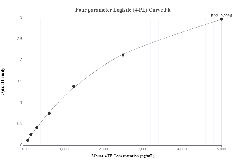 Sandwich ELISA standard curve of MP00395-4